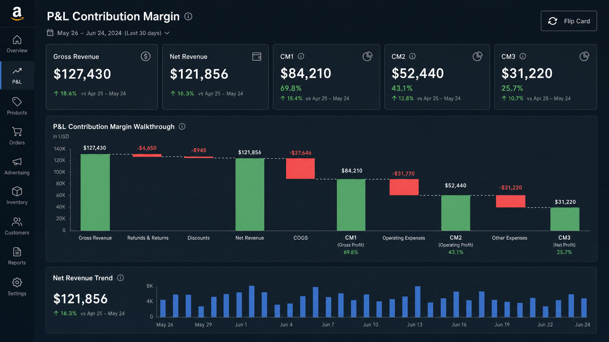 Mission Control P&L Contribution Margin Dashboard